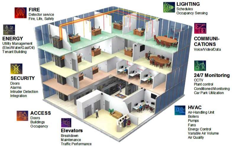Electrical and Mechanical Building Automation System Commissioning, Fire Automation System